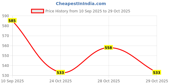 flipkart.com kuchi kuchhi Premium Ultra soft baby diaper with a 3D bubble top - L kuchi kuchhi Price History Graph from 10 Sep 2025 to 28 Oct 2025