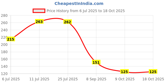 flipkart.com profecto Premium Ultra Soft Bristle Baby Gum Massager Banana Shaped Silicone Toothbrush Teether and Feeder profecto Price History Graph from 6 Jul 2025 to 17 Oct 2025