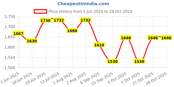 flipkart.com tokibaby Premium Ultra Thin Pull Up Baby Diaper Pants Size XL from 18 Months (12-17 Kg) - XL tokibaby Price History Graph from 1 Jun 2025 to 27 Oct 2025