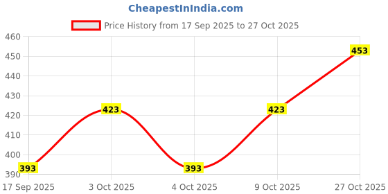 flipkart.com legitx Premium Unbreakable 3-Piece Motivational Water Bottle 3500 ml legitx Price History Graph from 17 Sep 2025 to 27 Oct 2025