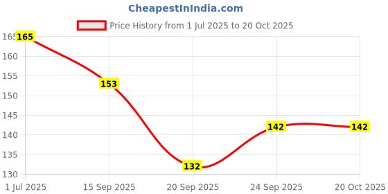 flipkart.com vedlekha Premium Under Eye Serum For Reduces Black Dark Circles, Puffiness & Wrinkles vedlekha Price History Graph from 1 Jul 2025 to 20 Oct 2025