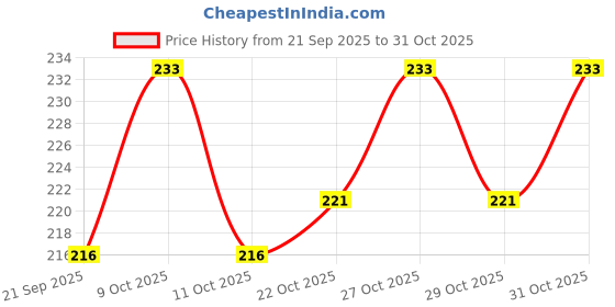 flipkart.com surgicomfort PREMIUM-UNDERPAD (Size 60 x 90 cms) ,6 pieces Adult Diapers - L surgicomfort Price History Graph from 21 Sep 2025 to 31 Oct 2025