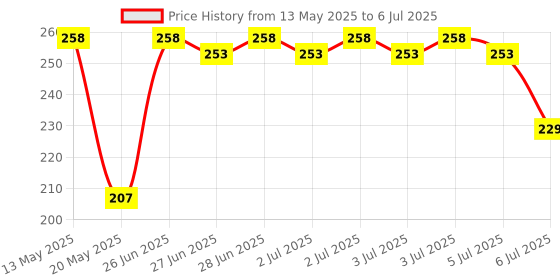 flipkart.com vultus Premium Unisex Double Spring Tummy Trimmer Ab Exerciser vultus Price History Graph from 13 May 2025 to 6 Jul 2025