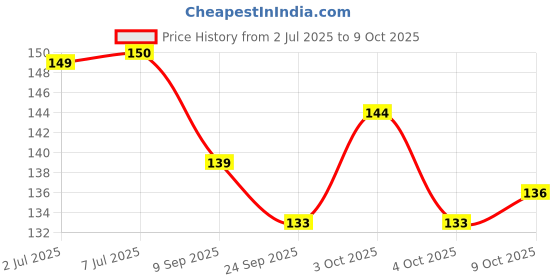 flipkart.com woyr Premium UNO Doraemon Playing Card Game|112 UNO Playing Cards with 1 special rule woyr Price History Graph from 2 Jul 2025 to 9 Oct 2025