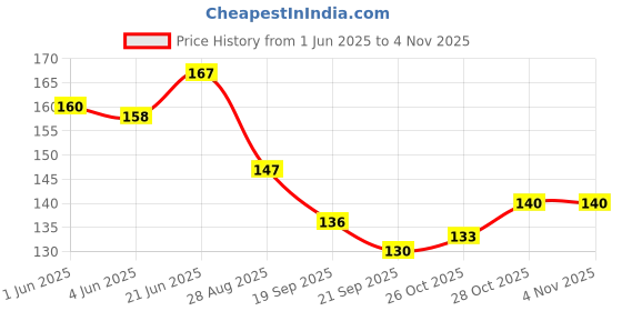 flipkart.com woyr Premium UNO Super Mario Paper Playing Cards| 112 UNO Mario Playing Card Game woyr Price History Graph from 1 Jun 2025 to 1 Nov 2025