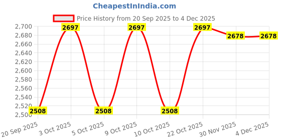 flipkart.com ecom bharat PREMIUM USA *5 Inflatable Swimming Pool, Inflatable Toy Pump ecom bharat Price History Graph from 20 Sep 2025 to 3 Dec 2025