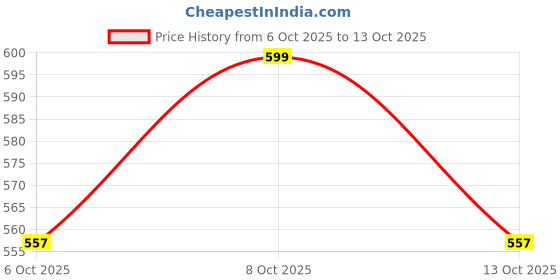 flipkart.com nlb enterprise Premium UV Umbrella for Men & Women for Rain & Sun Protection, Auto Open Close Umbrella nlb enterprise Price History Graph from 6 Oct 2025 to 13 Oct 2025