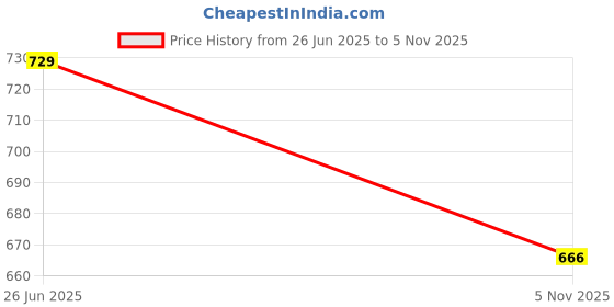 flipkart.com hirel's Premium Vegan Leather|Comfortable|Lightweight|Stylish|Anti-Skid|Memory Foam Loafers For Men hirel's Price History Graph from 26 Jun 2025 to 5 Nov 2025