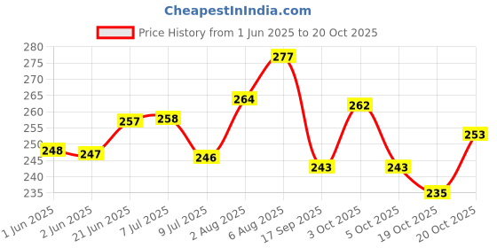 flipkart.com ganapati PREMIUM VEGETABLE and FRUIT FRIDGE NET BAG REUSABLE WASHABLE MULTIPURPOSE STORAGE ZIP MESH Pack of 12 Grocery Bags ganapati Price History Graph from 1 Jun 2025 to 20 Oct 2025