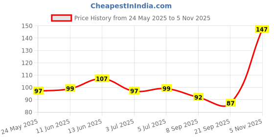 flipkart.com woyr Premium Velvet Eye Mask for Sleeping|Eye mask with elastic strap for men women woyr Price History Graph from 24 May 2025 to 5 Nov 2025