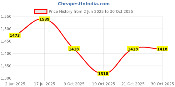 flipkart.com crokroz Premium Vintage Lighters: Windproof Antique Trench Lighters Lighter - Slim, Windproof Jet Flame Pocket Lighter for Hookah and Cigarettes Pocket Lighter crokroz Price History Graph from 2 Jun 2025 to 30 Oct 2025