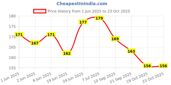 flipkart.com factoryvala Premium Virat Kohli Signed Mrf Cricket Bat Sticker For Bat Size 6, 5, 4, Bat Sticker factoryvala Price History Graph from 1 Jun 2025 to 22 Oct 2025