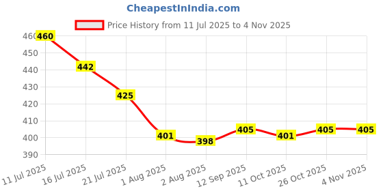 flipkart.com shop 24 care Premium virgin 2kg white thermocol bean bag filler beads Bean Bag Filler shop 24 care Price History Graph from 11 Jul 2025 to 2 Nov 2025