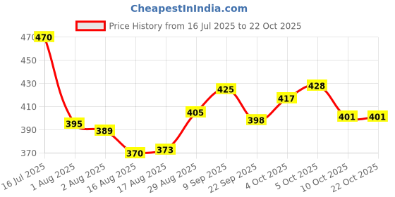 flipkart.com shop 24 care Premium virgin white thermocol bean bag 2.5KG filler beads Bean Bag Filler shop 24 care Price History Graph from 16 Jul 2025 to 21 Oct 2025