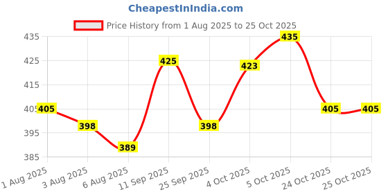 flipkart.com shop 24 care Premium virgin white thermocol Medium bean bag filler beads - ultra plush Bean Bag Filler shop 24 care Price History Graph from 1 Aug 2025 to 24 Oct 2025