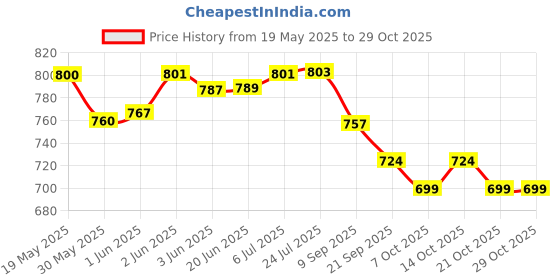 flipkart.com ymd Premium Volleball With Pump And Cotton Volleyball Net Volleyball - Size: 4 ymd Price History Graph from 19 May 2025 to 29 Oct 2025