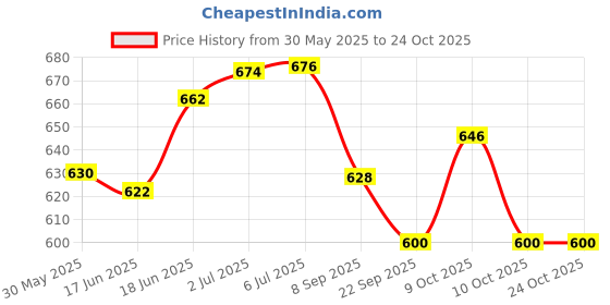 flipkart.com classic eagle Premium Volleyball Kit Size -4 with Air Pump and Net(Pack of 1) Volleyball - Size: 4 classic eagle Price History Graph from 30 May 2025 to 23 Oct 2025