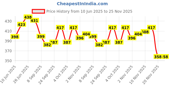 flipkart.com traders swati premium volleyball size-4 with Air pump official size and weight ( pack of 1 ) Volleyball - Size: 4 traders swati Price History Graph from 10 Jun 2025 to 25 Nov 2025
