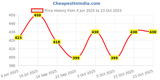 flipkart.com classic eagle Premium Volleyball size-4 with air pump Official size and weight Volleyball - Size: 4 classic eagle Price History Graph from 4 Jun 2025 to 23 Oct 2025