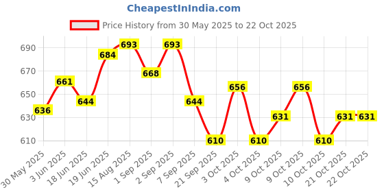 flipkart.com wdl Premium Walking Stick with for Men Women old age People Lacrosse Stick wdl Price History Graph from 30 May 2025 to 21 Oct 2025