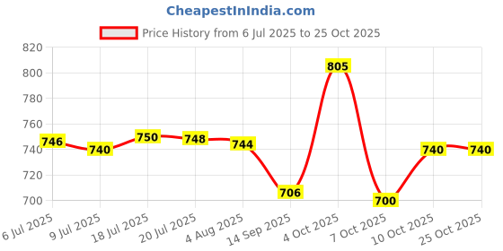 flipkart.com nexanest Premium Wall Bathroom Accessories/Organizer/Rack Shelf/Stand/Hook 14 inch 2 Bar Towel Rod nexanest Price History Graph from 6 Jul 2025 to 25 Oct 2025