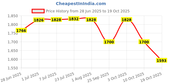 flipkart.com lofina ceramic Premium Wash Basin Countertop, Tabletop Ceramic Bathroom Sink/ Basin DSL 1007 (L45XW32.5XH12.5 CM) Counter top Ceramic Wash Basin Table Top Basin lofina ceramic Price History Graph from 28 Jun 2025 to 19 Oct 2025