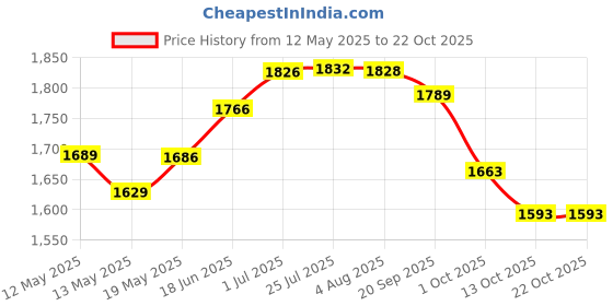 flipkart.com lofina ceramic Premium Wash Basin Countertop, Tabletop Ceramic Bathroom Sink/ Basin DSL 1012 (L45XW32.5XH12.5 CM) Counter top Ceramic Wash Basin Table Top Basin lofina ceramic Price History Graph from 12 May 2025 to 21 Oct 2025