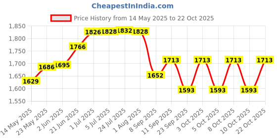 flipkart.com lofina ceramic Premium Wash Basin Countertop, Tabletop Ceramic Bathroom Sink/ Basin DSL 1015 (L45XW32.5XH12.5 CM) Counter top Ceramic Wash Basin Table Top Basin lofina ceramic Price History Graph from 14 May 2025 to 21 Oct 2025