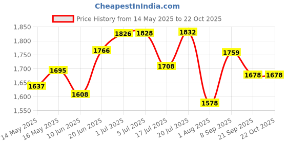 flipkart.com lofina ceramic Premium Wash Basin Countertop, Tabletop Ceramic Bathroom Sink/ Basin DSL 1016 (L45XW32.5XH12.5 CM) Counter top Ceramic Wash Basin Table Top Basin lofina ceramic Price History Graph from 14 May 2025 to 21 Oct 2025
