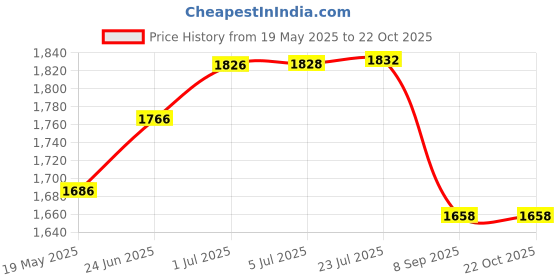 flipkart.com lofina ceramic Premium Wash Basin Countertop, Tabletop Ceramic Bathroom Sink/ Basin DSL 1017 (L45XW32.5XH12.5 CM) Counter top Ceramic Wash Basin Table Top Basin lofina ceramic Price History Graph from 19 May 2025 to 21 Oct 2025