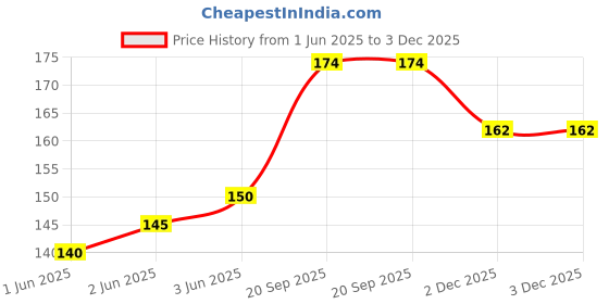 flipkart.com adore Premium Washable and Reusable Plastic Baby Bibs with Velcro closure - Mess Free Feeding - Easy to Use adore Price History Graph from 1 Jun 2025 to 2 Dec 2025