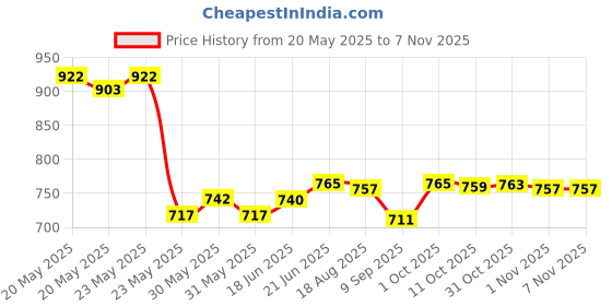 flipkart.com riddhi traders Premium Water and Juice glass jug set Water Glass and Jug Set 7pcs Jug Glass SET Jug Glass Set riddhi traders Price History Graph from 20 May 2025 to 6 Nov 2025