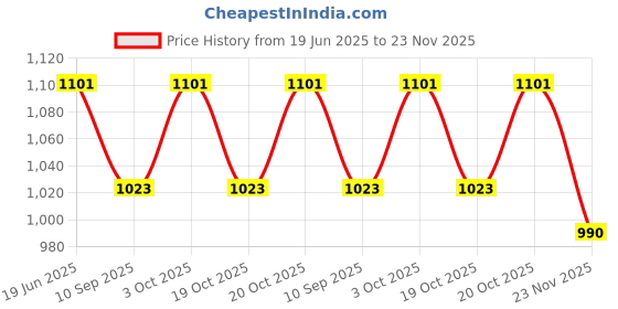 flipkart.com vvss Premium Water and Juice Glasses Set of 6 and Jug Jug Glass Set vvss Price History Graph from 19 Jun 2025 to 23 Nov 2025
