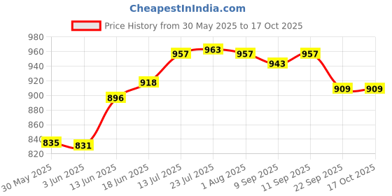 flipkart.com mdnsho Premium Water and Juice Glasses Set of 7 Jug Glass Set mdnsho Price History Graph from 30 May 2025 to 16 Oct 2025
