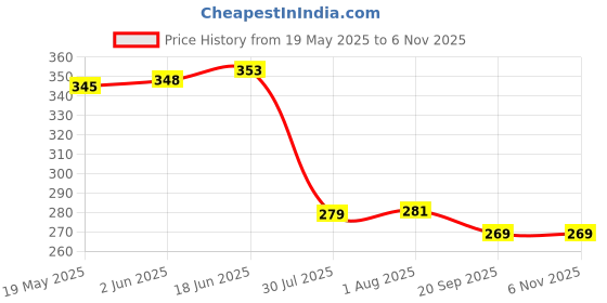 flipkart.com goodina premium water bottle 44 1000 ml Bottle goodina Price History Graph from 19 May 2025 to 2 Nov 2025