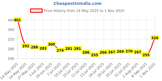 flipkart.com norvium Premium Water Bottles For Fridge Home Office Gym School 1000 ml Bottle norvium Price History Graph from 14 May 2025 to 1 Nov 2025