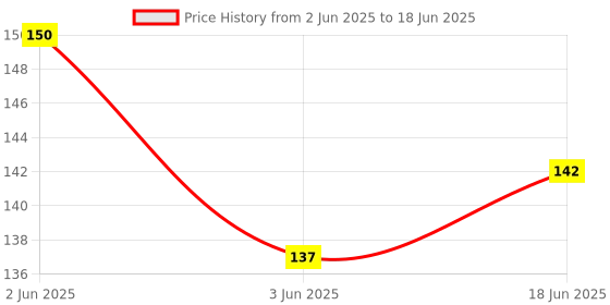 flipkart.com orsale Premium water fridge bottle set of 1 1100 ml Bottle orsale Price History Graph from 2 Jun 2025 to 18 Jun 2025
