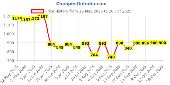flipkart.com morryz Premium Water Glass Jug with Glass ,1 Glass Jug (1300 ML),6 Glasses (280 ML) Jug Glass Set morryz Price History Graph from 12 May 2025 to 28 Oct 2025