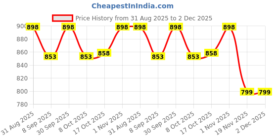 flipkart.com red-rubby Premium Water Jug and Juice Glasses Set of 6 Jug Glass Set red-rubby Price History Graph from 31 Aug 2025 to 1 Dec 2025