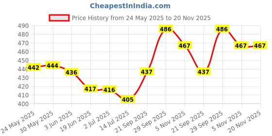 flipkart.com swi55un Premium Water Resistant Scratch Resistant Quartz Branded Hands Two Tone Watch Analog Watch - For Men Original Two Tone Chain Golden Plated Day & Date Functioning Mens Wrist Watch swi55un Price History Graph from 24 May 2025 to 19 Nov 2025
