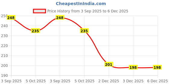 flipkart.com badal kids Premium Waterproof Baby Feeding Bib with Adjustable Soft Neckline Easy to Clean badal kids Price History Graph from 3 Sep 2025 to 5 Dec 2025