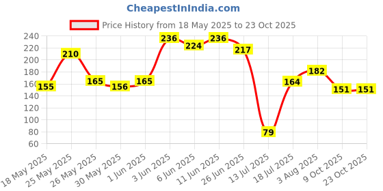 flipkart.com victory Premium Weight Lifting Gym & Fitness Gloves victory Price History Graph from 18 May 2025 to 23 Oct 2025