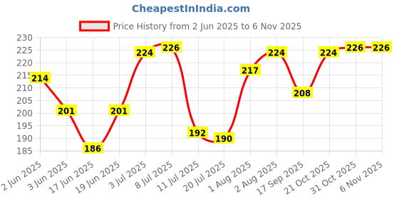 flipkart.com honey bunny Premium Wet wipes with aloe vera & Vitamin E (144 Wipes) Pack of 2 honey bunny Price History Graph from 2 Jun 2025 to 6 Nov 2025