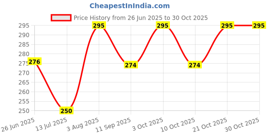 flipkart.com honey bunny Premium Wet wipes with aloe vera & Vitamin E (216 Wipes) Pack of 3 honey bunny Price History Graph from 26 Jun 2025 to 30 Oct 2025