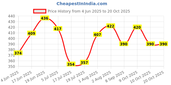 flipkart.com honey bunny Premium Wet wipes with aloe vera & Vitamin E (360 Wipes) Pack of 5 honey bunny Price History Graph from 4 Jun 2025 to 19 Oct 2025