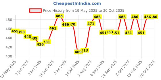 flipkart.com honey bunny Premium Wet wipes with aloe vera & Vitamin E (432 Wipes) Pack of 6 honey bunny Price History Graph from 19 May 2025 to 30 Oct 2025