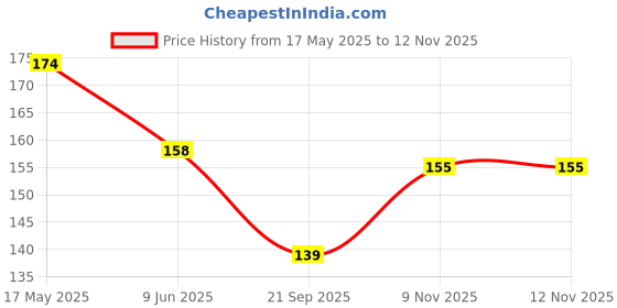 flipkart.com dss Premium Wheel Valve Cap Cycle Tyre Light LED Wheel Reflectors LED Wheel Reflectors dss Price History Graph from 17 May 2025 to 11 Nov 2025