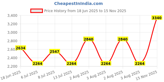 flipkart.com one science PREMIUM WHEY PROTEIN 907GM (NEAPOLITAN ICE CREAM) Whey Protein one science Price History Graph from 18 Jun 2025 to 15 Nov 2025