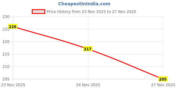 flipkart.com hokira Premium White Artificial Wisteria Vine – Pack of 6 | Elegant Hanging Decor Artificial Plant hokira Price History Graph from 23 Nov 2025 to 27 Nov 2025