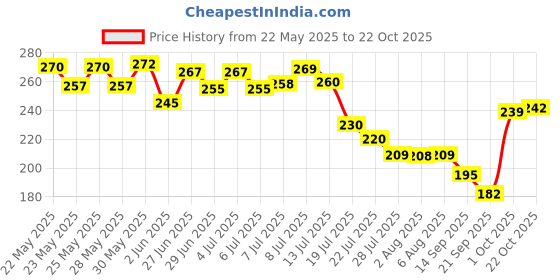 flipkart.com chiklit enterprise Premium White Big Non Scented Pillar Candle (2" × 6" Each) (Pack of 2 Pcs) (White) Candle chiklit enterprise Price History Graph from 22 May 2025 to 22 Oct 2025
